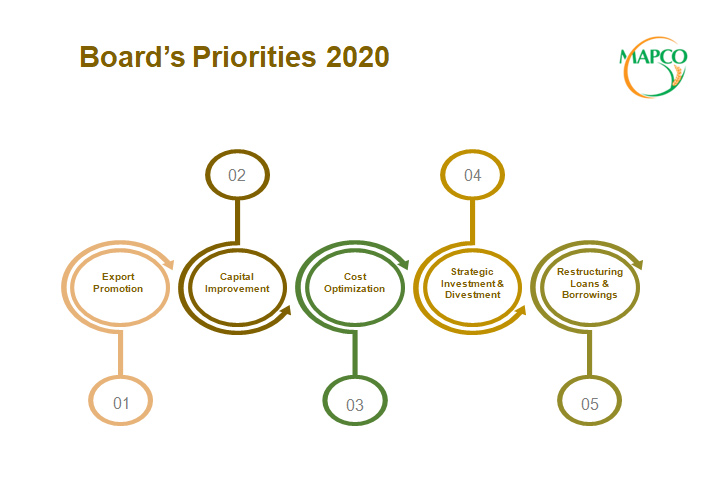 Board’s Priorities 2020