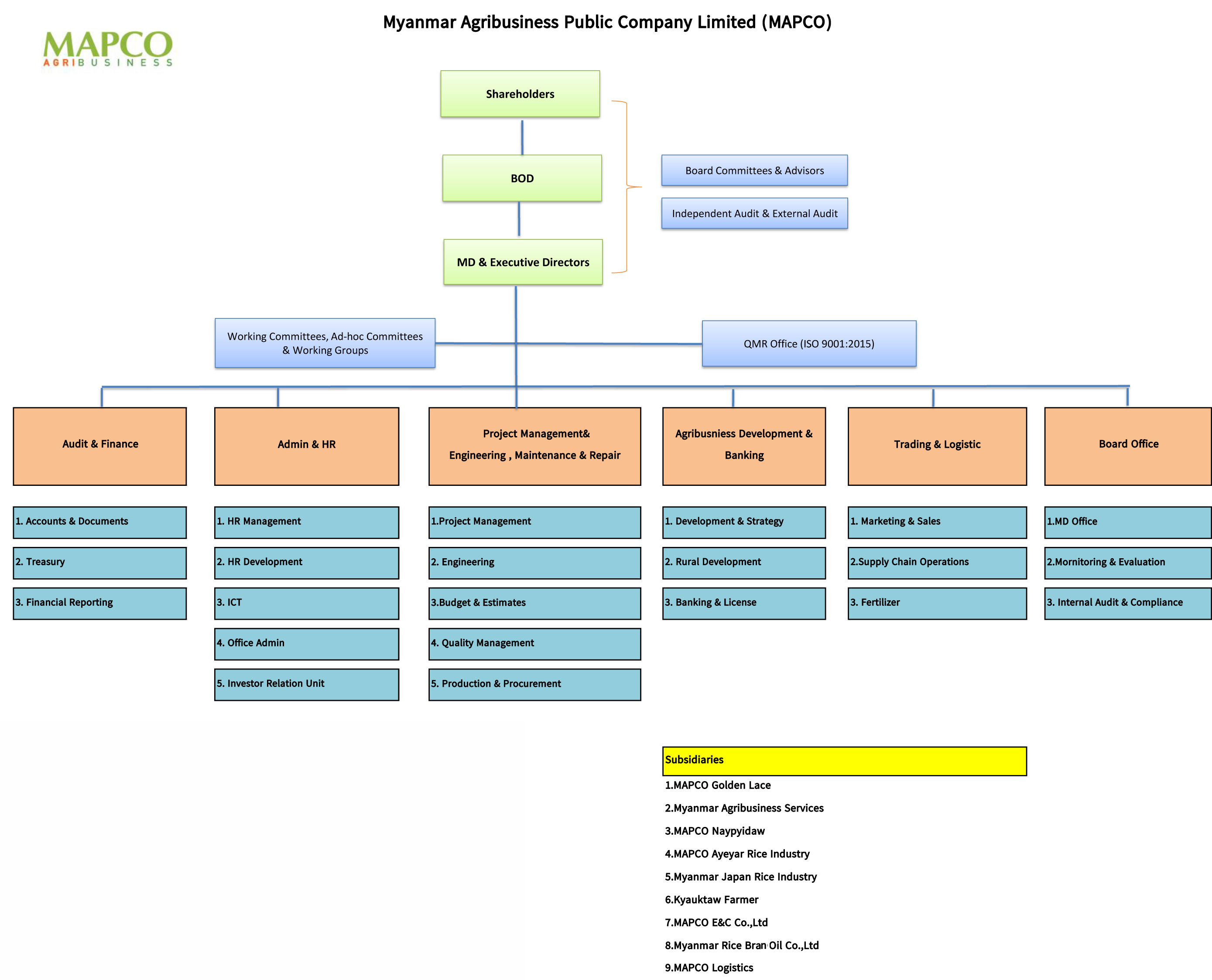 MAPCO Organization Chart