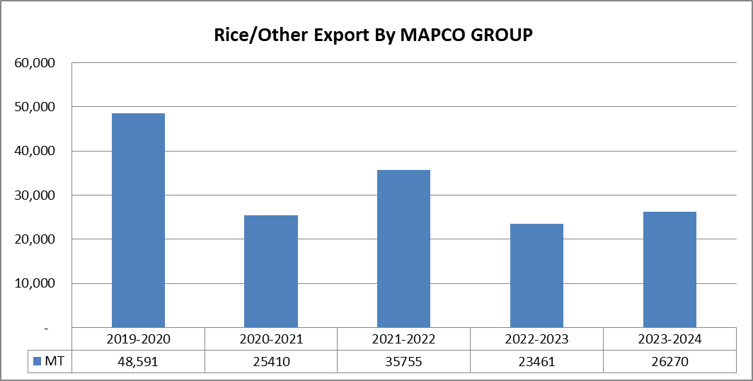 rice_export_chart_20092024