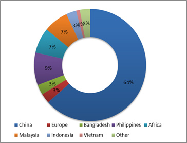 Rice Export By MAPCO Pie Chart