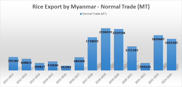 rice_export_normal_trade_mt_2019