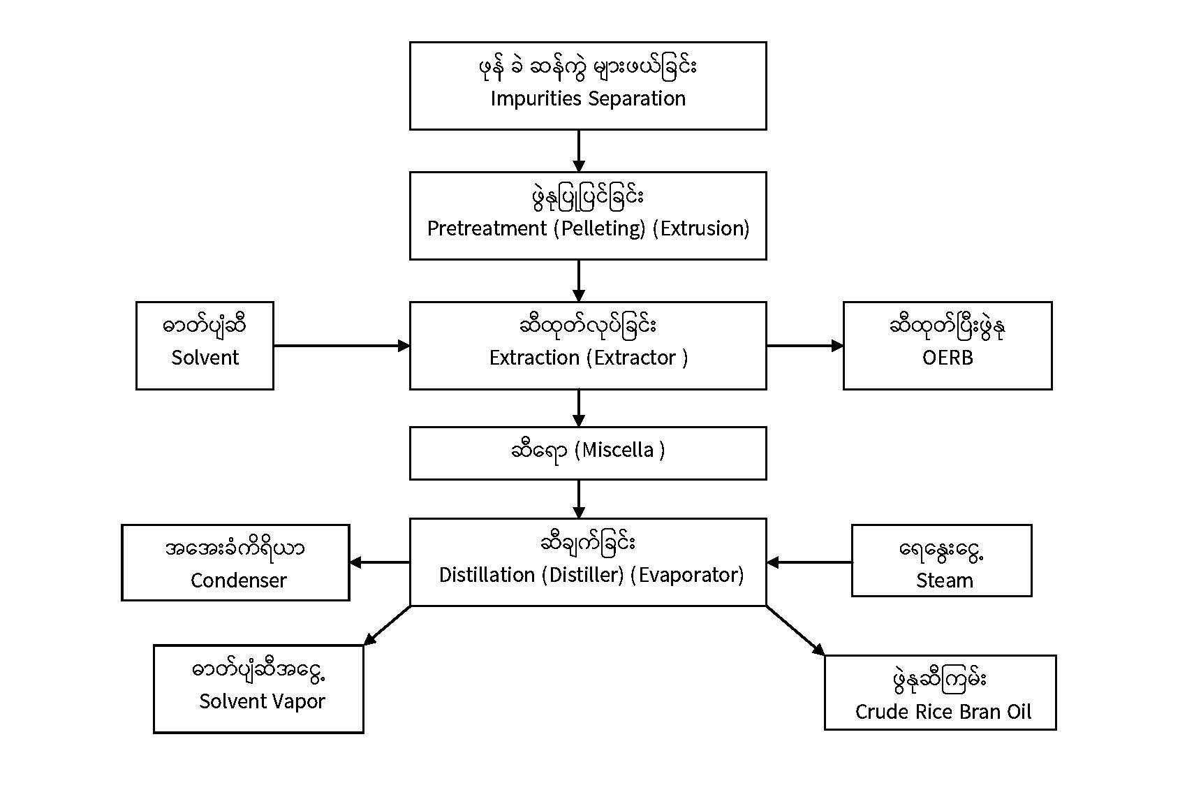 MRBO Extraction Process