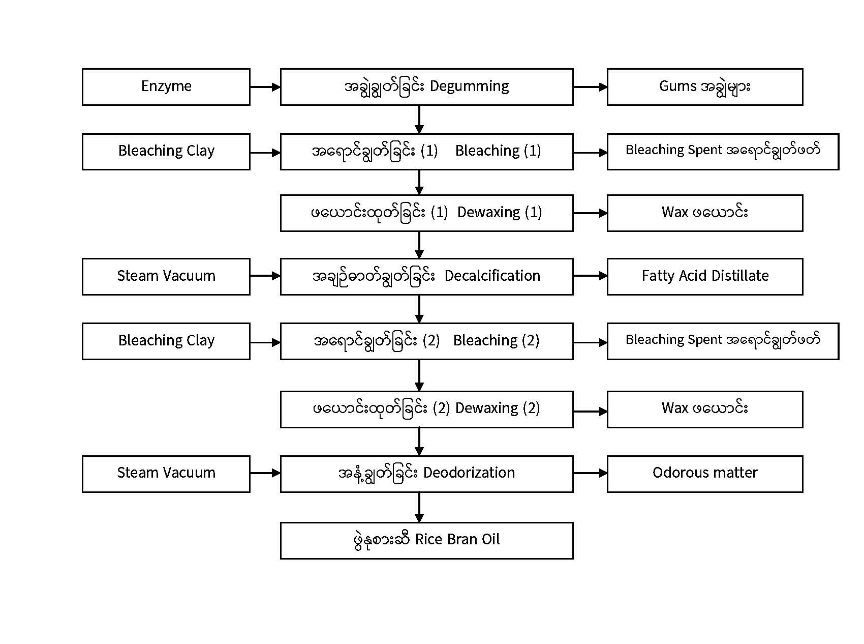 MRBO Physical Refining Process